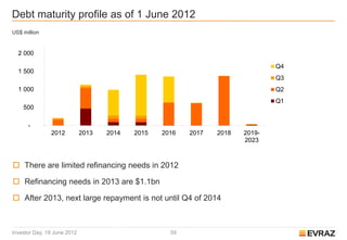 Debt maturity profile as of 1 June 2012
US$ million


  2 000

                                                                               Q4
  1 500
                                                                               Q3
  1 000                                                                        Q2
                                                                               Q1
    500

      -
               2012          2013   2014   2015   2016   2017   2018   2019-
                                                                       2023



 There are limited refinancing needs in 2012

 Refinancing needs in 2013 are $1.1bn

 After 2013, next large repayment is not until Q4 of 2014



Investor Day, 19 June 2012                          59
 