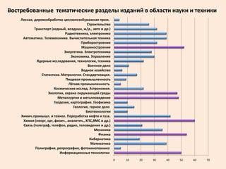 Востребованные тематические разделы изданий в области науки и техники
    Лесная, деревообработка целлюлозобумажная пром.
                                            Строительство
            Транспорт (водный, воздушн, ж/д., авто и др.)
                              Радиотехника, электроника
     Автоматика. Телемеханика. Вычислительная техника
                                        Приборостроение
                                        Машиностроение
                              Энергетика. Электротехника
                                  Экономика. Управление
              Ядерные исследования, технологии, техника
                                            Военное дело
                                        Водное хозяйство
                Статистика. Метрология. Стандартизация.
                               Пищевая промышленность
                                 Лёгкая промышленность
                        Космические исслед. Астрономия.
                    Экология, охрана окружающей среды
                          Металлургия и металловедение
                        Геодезия, картография. Геофизика
                                    Геология, горное дело
                                           Биотехнологии
    Химич.промышл. и технол. Переработка нефти и газа.
     Химия (неорг, орг, физич., аналитич., ХПС,ВМС и др.)
     Связь (телеграф, телефон, радио, телевидение и др.)
                                                 Механика
                                                   Физика
                                              Кибернетика
                                               Математика
             Полиграфия, репрография, фотокинотехника
                           Информационные технологии
                                                            0   10   20   30   40   50   60   70
 