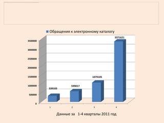 Обращения к электронному каталогу
                                              3371621
3500000


3000000


2500000


2000000


1500000                          1079105


1000000               599017
          339103

500000


     0
          1           2           3           4


               Данные за 1-4 кварталы 2011 год
 