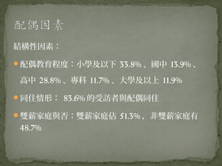 結構性因素：

配偶教育程度：小學及以下 33.8% 、國中 13.9% 、

 高中 28.8% 、專科 11.7% 、大學及以上 11.9%

同住情形： 83.6% 的受訪者與配偶同住

雙薪家庭與否：雙薪家庭佔 51.3% ，非雙薪家庭有
 48.7%
 