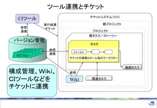 ツール連携とチケット
                             チケットシステム（ITS）
 CIツール
             実行結果                  親プロジェクト
  参照         チケット
  連携                          プロジェクト
                             親タスク／ストーリー
 バージョン管理
                             タスク
              参照
     リビジョン
    リビジョン            ステータス
  リビジョン       連携
 リビジョン
                    チケットの種類とロール毎のワークフロー


                                             継続タスク
構成管理、Ｗｉｋｉ、          参照

ＣＩツールなどを            Wiki      関連タスク

チケットに連携
 
