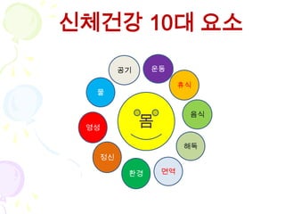 신체건강 10대 요소
        공기    운동

                      휴식
  물


                       음식
 영성          몸
                      해독
   정신

         환경      면역
 