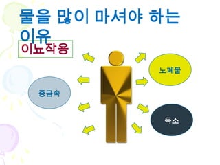 물을 많이 마셔야 하는
이유
이뇨작용
          노폐물


 중금속


          독소
 