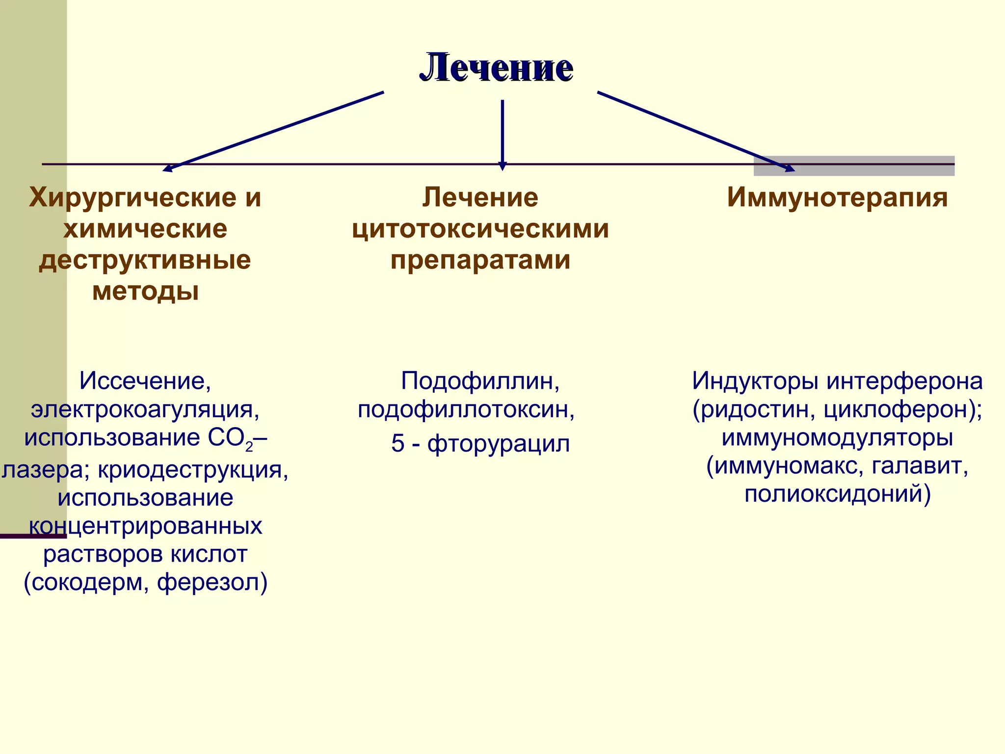 Лечение


  Хирургические и             Лечение          Иммунотерапия
    химические            цитотоксическими
   деструктивные            препаратами
      методы


      Иссечение,             Подофиллин,     Индукторы интерферона
  электрокоагуляция,      подофиллотоксин,   (ридостин, циклоферон);
  использование СО2–        5 - фторурацил      иммуномодуляторы
лазера; криодеструкция,                       (иммуномакс, галавит,
    использование                                 полиоксидоний)
  концентрированных
   растворов кислот
 (сокодерм, ферезол)
 