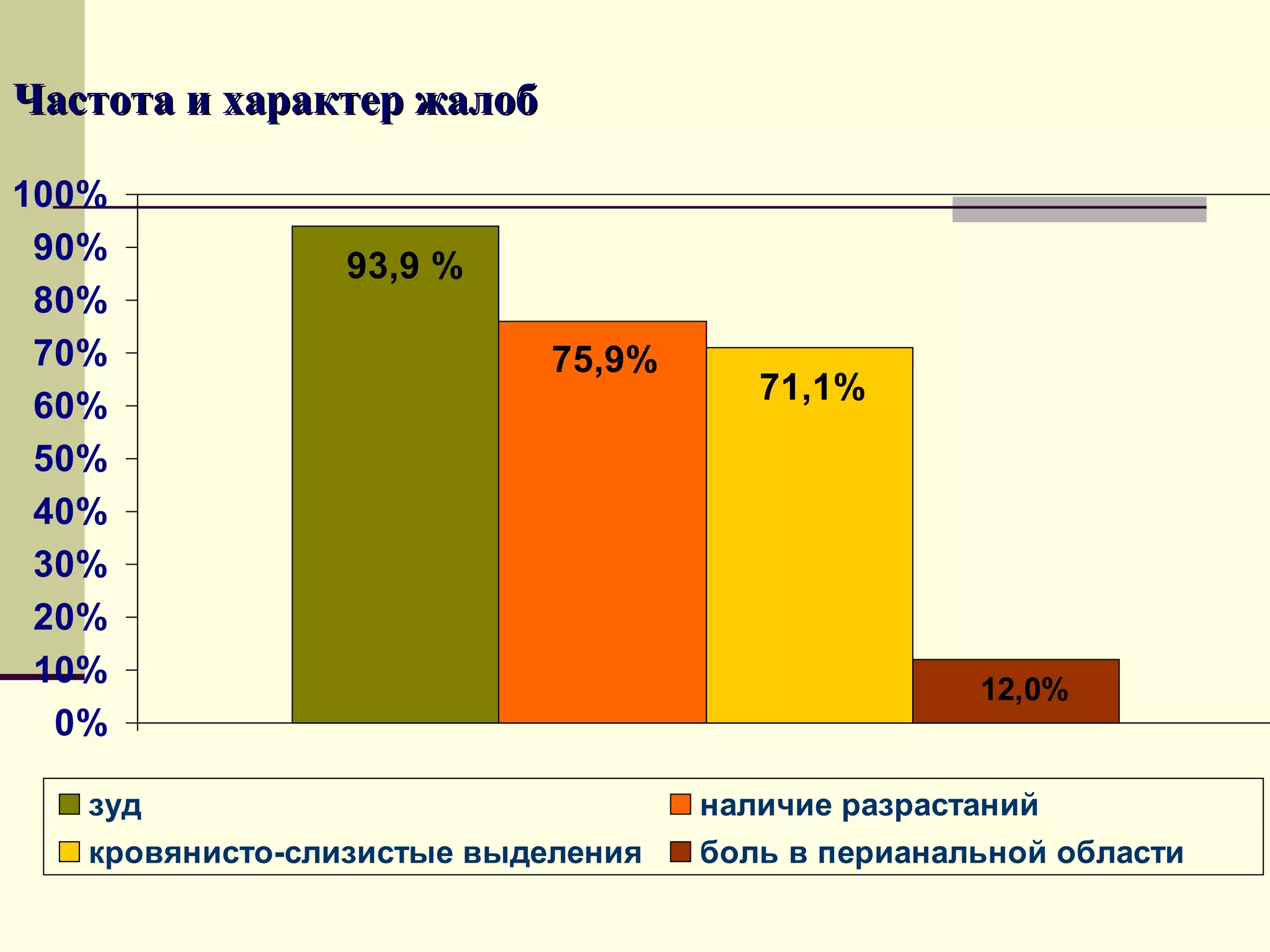 Частота и характер жалоб

100%
 90%            93,9 %
 80%
 70%                        75,9%
                                       71,1%
 60%
 50%
 40%
 30%
 20%
 10%                                               12,0%
  0%

   зуд                              наличие разрастаний
   кровянисто-слизистые выделения   боль в перианальной области
 