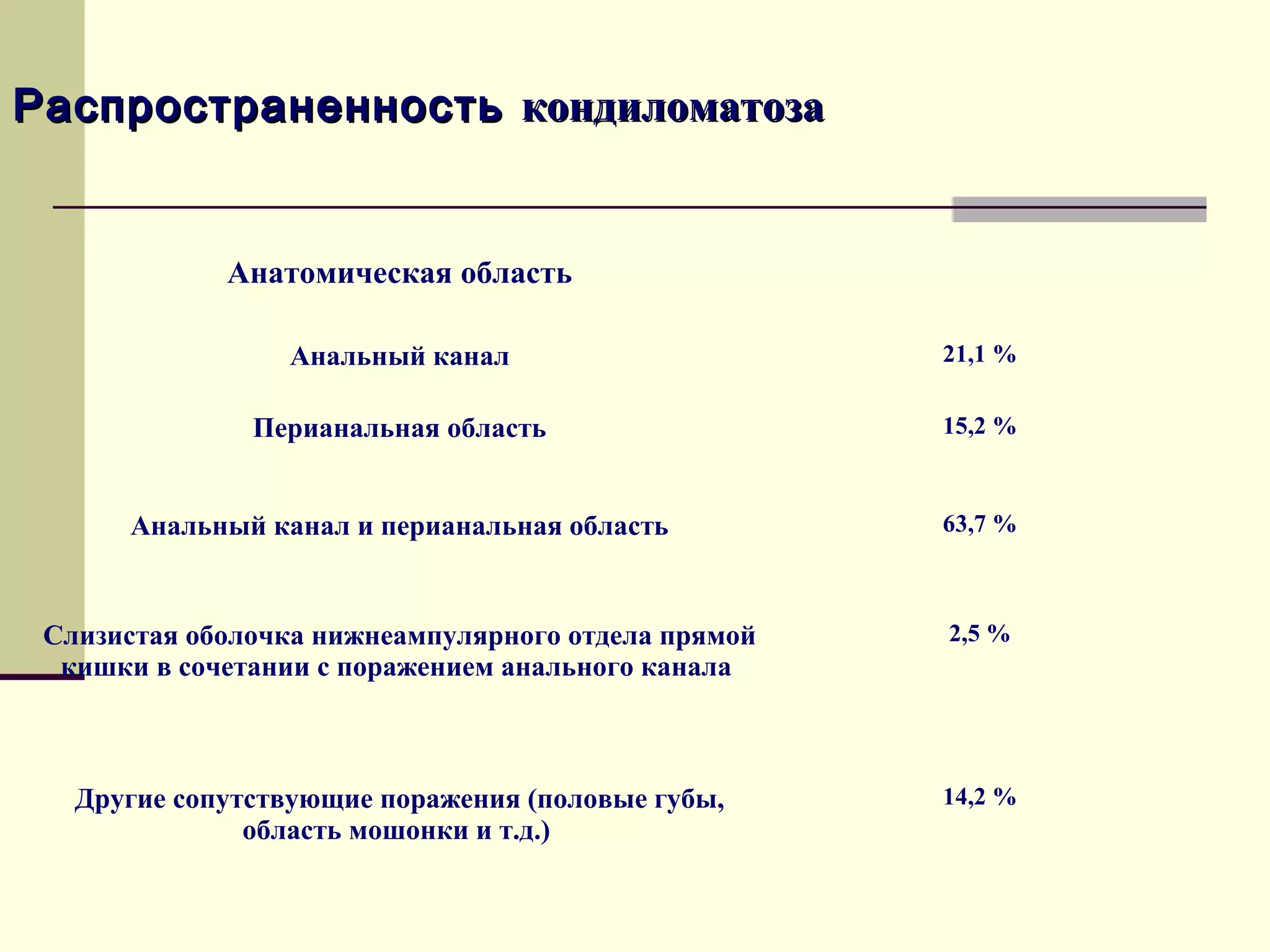 Распространенность кондиломатоза


             Анатомическая область

                 Анальный канал                      21,1 %


               Перианальная область                  15,2 %



      Анальный канал и перианальная область          63,7 %



 Слизистая оболочка нижнеампулярного отдела прямой   2,5 %
  кишки в сочетании с поражением анального канала



   Другие сопутствующие поражения (половые губы,     14,2 %
               область мошонки и т.д.)
 