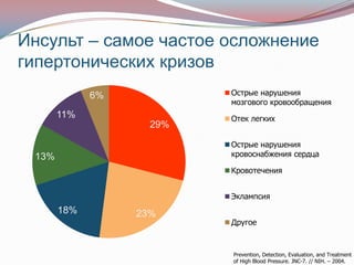 Инсульт – самое частое осложнение
гипертонических кризов
             6%           Острые нарушения
                          мозгового кровообращения
       11%                Отек легких
                    29%
                          Острые нарушения
 13%                      кровоснабжения сердца

                          Кровотечения


                          Эклампсия
       18%        23%
                          Другое



                          Prevention, Detection, Evaluation, and Treatment
                          of High Blood Pressure. JNC-7. // NIH. – 2004.
 