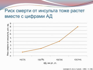 Риск смерти от инсульта тоже растет
вместе с цифрами АД
                                    9
Риск смерти от инсульта, усл. ед.




                                    8
                                    7
                                    6
                                    5
                                    4
                                    3
                                    2
                                    1
                                    0
                                        115/75   135/85            155/95                     175/105
                                                      АД, мм рт. ст.

                                                                            Lewington S. et al. // Lancet. – 2002. – V. 360.
 