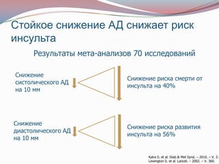 Стойкое снижение АД снижает риск
инсульта
      Результаты мета-анализов 70 исследований

Снижение
                             Снижение риска смерти от
систолического АД
                             инсульта на 40%
на 10 мм




Снижение
                             Снижение риска развития
диастолического АД
                             инсульта на 56%
на 10 мм

                                   Kalra S. et al. Diab & Met Synd. – 2010. – V. 2.
                                   Lewington S. et al. Lancet. – 2002. – V. 360.
 