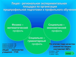 Физико –                          Социально –
         математический                      экономический
             профиль                            профиль

                               Социально –
                              гуманитарный
учащихся 1-4 классов – 702;
учащихся 5-9 классов – 788;
                                 профиль      По итогам года качество
учащихся 10 классов – 236;
количество классов – 66;
                                                 знаний по лицею
общее   количество                                составляет 68%:
                                              2-4 классы – 75,6%;
учащихся - 1725.                              5-9 классы –64%;
                                              11 классы – 58,4%.    назад
 