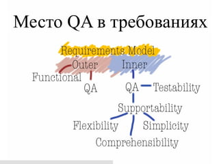 Место QA в требованиях
 