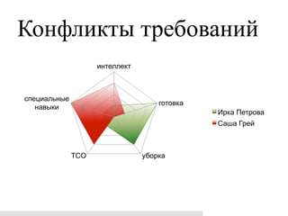 Конфликты требований
                    интеллект



специальные
                                    готовка
   навыки
                                              Ирка Петрова
                                              Саша Грей



              TCO               уборка
 