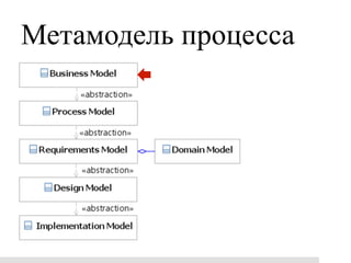 Метамодель процесса
 