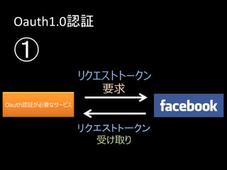 • 用語
 – リクエストトークン
   • アクセストークンを発行するための通信に使うトークン


 – アクセストークン
   • ユーザアカウントを操作するために必要なもの
   • リクエストトークンのやり取りを経て本サービスから貰
     い受ける
 