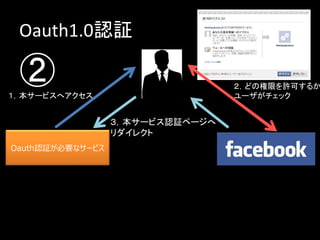 Oauth1.0認証

 ①
                  リクエストトークン
                     要求
Oauth認証が必要なサービス



                  リクエストトークン
                    受け取り
 