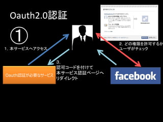 • Oauth1.0のまとめ


    多い、手順が
 