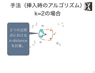 手法（挿入時のアルゴリズム）
     k=2の場合

２つの近傍
点における
k-distance
 を計算。




                 12
 