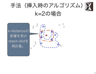 手法（挿入時のアルゴリズム）
      k=2の場合


k-distanceの
 影響を受け
reach-distを
  再計算。




                  13
 