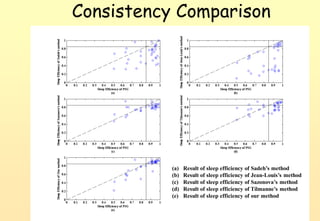 Consistency Comparison




           (a)   Result of sleep efficiency of Sadehs method
           (b)   Result of sleep efficiency of Jean-Louiss method
           (c)   Result of sleep efficiency of Sazonovas method
           (d)   Result of sleep efficiency of Tilmannes method
           (e)   Result of sleep efficiency of our method


                              NCKU \cXC挍
 