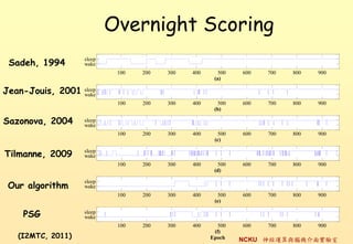 Overnight Scoring
 Sadeh, 1994
                   sleep
                   wake
                            100   200   300   400      500   600   700   800   900
                                                     (a)

Jean-Jouis, 2001   sleep
                   wake
                            100   200   300   400      500   600   700   800   900
                                                     (b)

Sazonova, 2004     sleep
                   wake
                            100   200   300   400      500   600   700   800   900
                                                     (c)

Tilmanne, 2009     sleep
                   wake
                            100   200   300   400      500   600   700   800   900
                                                     (d)


 Our algorithm
                   sleep
                   wake
                            100   200   300   400      500   600   700   800   900
                                                     (e)

    PSG            sleep
                   wake
                            100   200   300   400      500   600   700   800   900
                                                     (f)
   (I2MTC, 2011)                                    Epoch    NCKU \cXC挍
 