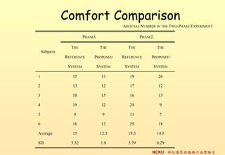 Comfort Comparison
1                                              AROUSAL NUMBER IN THE TWO-PHASE EXPERIMENT

                             PHASE1                      PHASE2

                     THE               THE       THE               THE
        Subjects
                   REFERENCE      PROPOSED     REFERENCE      PROPOSED

                    SYSTEM            SYSTEM    SYSTEM            SYSTEM

    1                 15                13        19                26

    2                 13                12        17                12

    3                 18                15        16                15

    4                 19                12        24                9

    5                  9                9         11                7

    6                 16                13        29                18

    Average           15               12.3      19.3              14.5

    SD.              3.32              1.8       5.79              6.29

2                                                             NCKU \cXC挍
 
