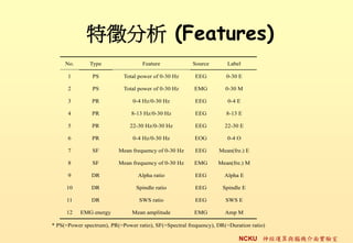  (Features)
     No.       Type                 Feature             Source        Label

      1         PS          Total power of 0-30 Hz       EEG         0-30 E

      2         PS          Total power of 0-30 Hz      EMG          0-30 M

      3         PR              0-4 Hz/0-30 Hz           EEG          0-4 E

      4         PR             8-13 Hz/0-30 Hz           EEG         8-13 E

      5         PR             22-30 Hz/0-30 Hz          EEG         22-30 E

      6         PR              0-4 Hz/0-30 Hz           EOG          0-4 O

      7         SF        Mean frequency of 0-30 Hz      EEG      Mean(fre.) E

      8         SF        Mean frequency of 0-30 Hz     EMG       Mean(fre.) M

      9        DR                 Alpha ratio            EEG        Alpha E

     10        DR                Spindle ratio           EEG        Spindle E

     11        DR                 SWS ratio              EEG         SWS E

     12    EMG energy           Mean amplitude          EMG          Amp M

* PS(=Power spectrum), PR(=Power ratio), SF(=Spectral frequency), DR(=Duration ratio)

                                                                          NCKU \cXC挍
 
