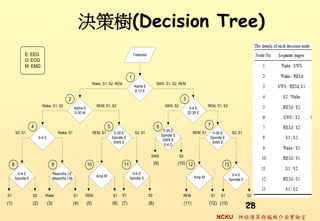 Qߘ(Decision Tree)
               E: EEG                                                                                 Features
               O: EOG
               M: EMG

                                                                                                  1
                                                                        Wake, S1, S2, REM                              SWS, S1, S2, REM
                                                                                                      Alpha E
                                                                                                      8-13 E

                                                  2                                                                                          3
                             Wake, S1, S2                                 REM, S1, S2                                         SWS, S2                         REM, S1, S2
                                                        Alpha E                                                                                   0-4 E
                                                        0-30 M                                                                                   22-30 E


                     4                                                            5                                    6                                      7
                                                                                                                             0-30 E
         S2, S1                             Wake, S1                    REM, S1        0-30 E          S2, S1                                       REM, S1     0-30 E       S2, S1
                                                                                                                            Spindle E
                           0-4 E                                                      Spindle E                                                                Spindle E
                                                                                                                             SWS E
                                                                                       SWS E                                                                    SWS E
                                                                                                                              0-4 O

                                                                                                                  SWS                   S2

     8                               9                            10                         11                       (9)               (10) 12                         13
           0-4 E                         Mean(fre.) E                                              0-4 E                                                                      0-4 E
                                                                          Amp M                                                                     Amp M
         Spindle E                       Mean(fre.) M                                             Spindle E                                                                 Spindle E



S1                   S2        Wake                     S1    REM                     S1    S1                   S2                          REM                  S1   S1               S2

(1)                  (2)           (3)                  (4)       (5)                 (6) (7)                    (8)                         (11)             (12) (13)
                                                                                                                                                                                        28
                                                                                                                                                                                        (14)

                                                                                                                                                                       NCKU \cXC挍
 