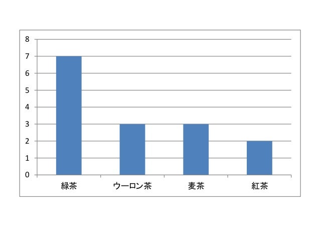 期末英語グラフ１