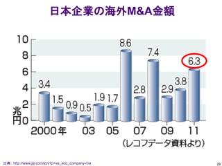 日本企業の海外M&A件数



                                                   262件
                                                  ...