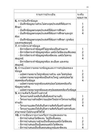 19


                   รายการประเมิน                          ระดับ
                                                          คุณ ภาพ
6. การบัน ทึก ข้อ มูล
   - บันทึกข้อมูลบางส่วนไม่ตรงจุดประสงค์ที่ต้องการ           1
ศึกษา                                                        2
   - บันทึกข้อมูลตรงจุดประสงค์ที่ต้องการศึกษา                3
   - บันทึกข้อมูลตรงจุดประสงค์ที่ต้องการศึกษาและถูก          4
ต้อง
   - บันทึกข้อมูลตรงจุดประสงค์ที่ต้องการศึกษา ถูกต้อง
และครบสมบรูณ์
7. การจัก ระทำา ข้อ มูล
   - มีการจัดกระทำาข้อมูลที่ไม่ถูกต้องเป็นส่วนมาก            1
   - มีการจัดกระทำาข้อมูลถูกต้อง แต่ยังไม่ชัดเจนเพียงพอ      2
   - มีการจัดกระทำาข้อมูลถูกต้องชัดเจน แต่ยังไม่ครบ          3
สมบูรณ์                                                      4
   - มีการจัดกระทำาข้อมูลถูกต้อง ละเอียด และครบ
สมบูรณ์
8. การแปลความหมายข้อ มูล และการสรุป ผลของ
ข้อ มูล                                                      1
   - แปลความหมายไม่ถูกต้องบางส่วน และไม่สรุปผล               2
   - แปลความหมายถูกต้องเป็นส่วนใหญ่ แต่สรุปผลไม่             3
สอดคล้องกับข้อมูล                                            4
   - แปลความหมายถูกต้องแต่สรุปผลไม่สอดคล้องกับ
ข้อมูลบางส่วน
   - แปลความหมายถูกต้องและสรุปผลสอดคล้องกับข้อมูล
9. ความคิด ริเ ริ่ม สร้า งสรรค์
   - โครงงานคล้ายคลึงกับสิ่งที่เคยทำามาแล้ว                  1
   - โครงงานบางส่วนมีความแปลกใหม่จากโครงงานที่มีผู้          2
ทำาแล้ว                                                      3
   - โครงงานแสดงให้เห็นถึงความคิดริเริ่มสร้างสรรค์           4
   - โครงงานแสดงให้เห็นถึงความคิดริเริ่มสร้างสรรค์และ
สามารถนำาไปประยุกต์ใช้ได้
10. การเขีย นรายงานหรือ การแสดงผลงาน
   - มีการนำาเสนอไม่ชัดเจน ไม่เป็นขั้นตอน                    1
   - มีการนำาเสนอบางส่วนเป็นขั้นตอนแต่ยังไม่ชัดเจน           2
   - มีการนำาเสนอเป็นนั้นตอนแต่ยังไม่ชัดเจน                  3
   - มีการนำาเสนอเป็นขั้นตอนสมบูรณ์และชัดเจน                 4
 