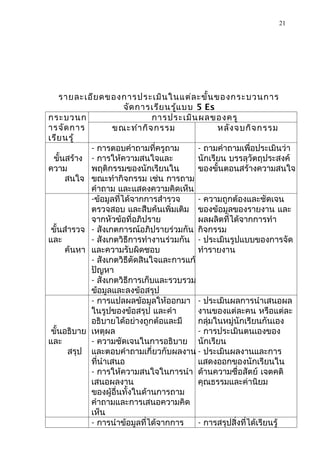 21




    รายละเอีย ดของการประเมิน ในแต่ล ะขั้น ของกระบวนการ
                       จัด การเรีย นรู้แ บบ 5 Es
กระบวนก                        การประเมิน ผลของครู
ารจัด การ           ขณะทำา กิจ กรรม               หลัง จบกิจ กรรม
เรีย นรู้
            - การตอบคำาถามที่ครูถาม         - ถามคำาถามเพื่อประเมินว่า
 ขั้นสร้าง - การให้ความสนใจและ              นักเรียน บรรลุวัตถุประสงค์
ความ        พฤติกรรมของนักเรียนใน           ของขั้นตอนสร้างความสนใจ
      สนใจ ขณะทำากิจกรรม เช่น การถาม
            คำาถาม และแสดงความคิดเห็น
            -ข้อมูลที่ได้จากการสำารวจ       - ความถูกต้องและชัดเจน
            ตรวจสอบ และสืบค้นเพิ่มเติม ของข้อมูลของรายงาน และ
            จากหัวข้อที่อภิปราย             ผลผลิตที่ได้จากการทำา
 ขั้นสำารวจ - สังเกตการณ์อภิปรายร่วมกัน กิจกรรม
และ         - สังเกตวิธีการทำางานร่วมกัน - ประเมินรูปแบบของการจัด
      ค้นหา และความรับผิดชอบ                ทำารายงาน
            - สังเกตวิธีตัดสินใจและการแก้
            ปัญหา
            - สังเกตวิธีการเก็บและรวบรวม
            ข้อมูลและลงข้อสรุป
            - การแปลผลข้อมูลให้ออกมา - ประเมินผลการนำาเสนอผล
            ในรูปของข้อสรุป และคำา          งานของแต่ละคน หรือแต่ละ
            อธิบายได้อย่างถูกต้อและมี       กลุ่มในหมู่นักเรียนกันเอง
 ขั้นอธิบาย เหตุผล                          - การประเมินตนเองของ
และ         - ความชัดเจนในการอธิบาย นักเรียน
       สรุป และตอบคำาถามเกี่ยวกับผลงาน - ประเมินผลงานและการ
            ที่นำาเสนอ                      แสดงออกของนักเรียนใน
            - การให้ความสนใจในการนำา ด้านความซื่อสัตย์ เจตคติ
            เสนอผลงาน                       คุณธรรมและค่านิยม
            ของผู้อื่นทั้งในด้านการถาม
            คำาถามและการเสนอความคิด
            เห็น
            - การนำาข้อมูลที่ได้จากการ      - การสรุปสิ่งที่ได้เรียนรู้
 