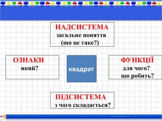 НАДСИСТЕМА
         загальне поняття
           (що це таке?)

ОЗНАКИ                         ФУНКЦІЇ
 який?       квадрат           для чого?
                               що робить?


         ПІДСИСТЕМА
         з чого складається?
 