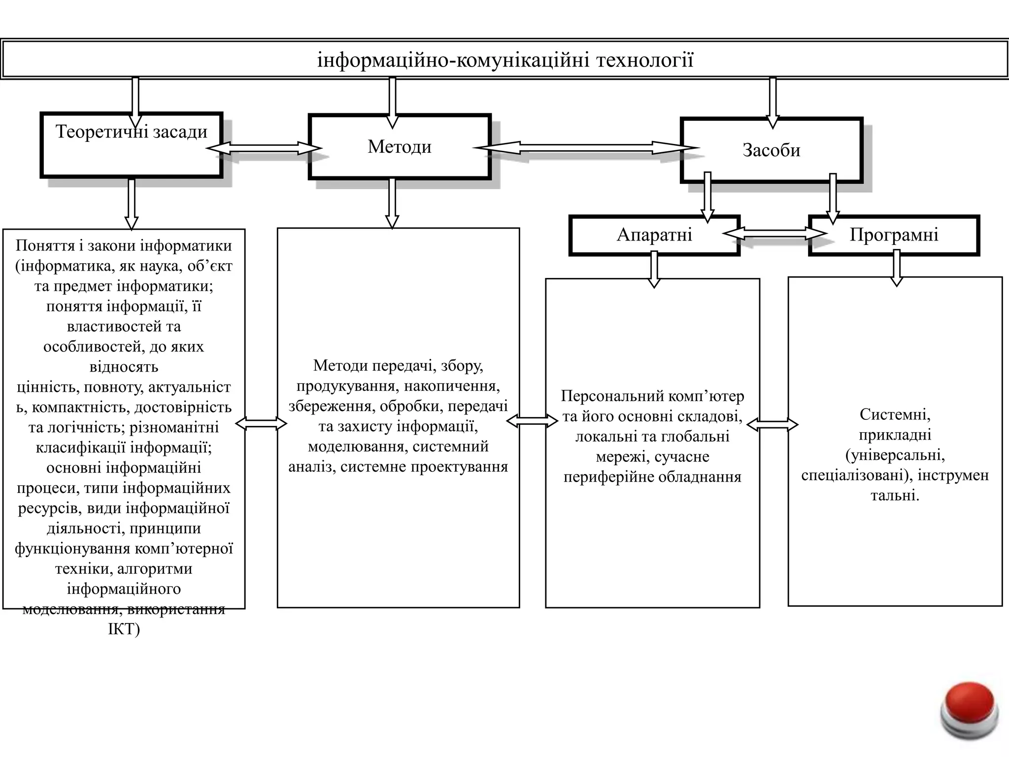 інформаційно-комунікаційні технології


     Теоретичні засади
                                           Методи                                        Засоби



                                                                        Апаратні                        Програмні
Поняття і закони інформатики
(інформатика, як наука, об’єкт
    та предмет інформатики;
      поняття інформації, її
         властивостей та
     особливостей, до яких
            відносять                Методи передачі, збору,
цінність, повноту, актуальніст    продукування, накопичення,
                                                                 Персональний комп’ютер
ь, компактність, достовірність   збереження, обробки, передачі
                                                                 та його основні складові,                Системні,
   та логічність; різноманітні       та захисту інформації,
                                                                   локальні та глобальні                  прикладні
    класифікації інформації;        моделювання, системний
                                                                      мережі, сучасне                   (універсальні,
      основні інформаційні       аналіз, системне проектування
                                                                 периферійне обладнання           спеціалізовані), інструмен
процеси, типи інформаційних                                                                                 тальні.
 ресурсів, види інформаційної
      діяльності, принципи
функціонування комп’ютерної
       техніки, алгоритми
         інформаційного
  моделювання, використання
               ІКТ)
 