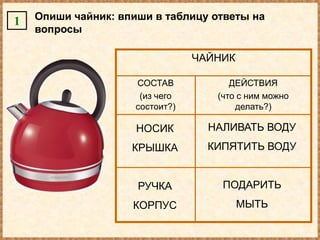 1   Опиши чайник: впиши в таблицу ответы на
    вопросы

                                 ЧАЙНИК

                     СОСТАВ            ДЕЙСТВИЯ
                      (из чего      (что с ним можно
                     состоит?)          делать?)

                     НОСИК         НАЛИВАТЬ ВОДУ
                    КРЫШКА         КИПЯТИТЬ ВОДУ


                     РУЧКА           ПОДАРИТЬ
                    КОРПУС                МЫТЬ
 