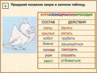 6   Придумай название зверю и заполни таблицу.


                    КУРОСЛОНОДРАКОНОКРОКОДИЛ

                     СОСТАВ         ДЕЙСТВИЯ
                      лапы      бегать
                     крылья     летать
                      хобот     трубить
                      бивни     защищаться
                      голова    смотреть
                       уши      слушать
                      хвост     отбиваться
 