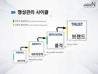 청년사회적기업네트워크행사 강의자료 아이딘