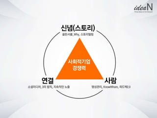 청년사회적기업네트워크행사 강의자료 아이딘