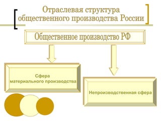 отрасли производства | PPT