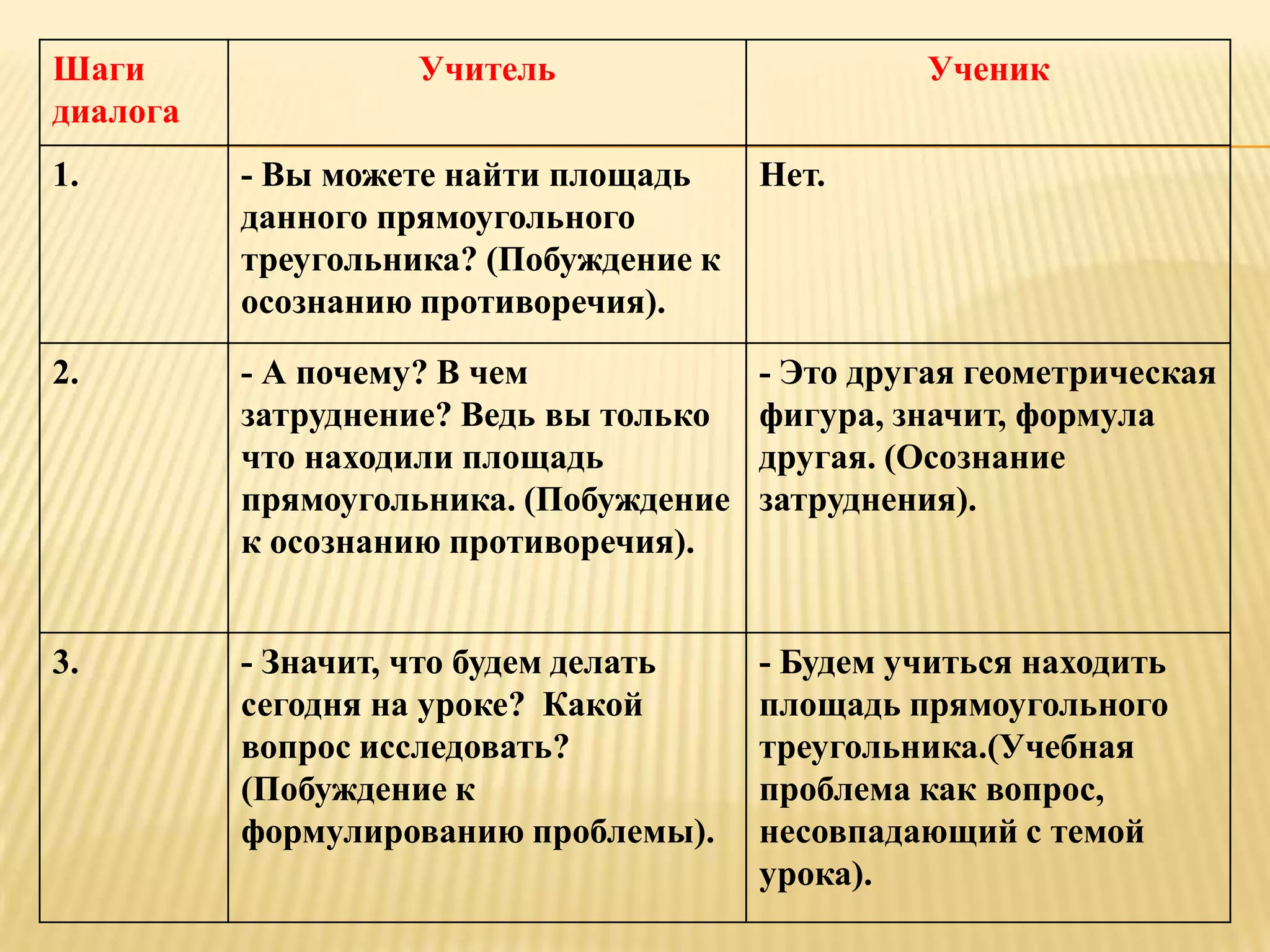 Шаги               Учитель                       Ученик
диалога
1.        - Вы можете найти площадь     Нет.
          данного прямоугольного
          треугольника? (Побуждение к
          осознанию противоречия).

2.        - А почему? В чем             - Это другая геометрическая
          затруднение? Ведь вы только   фигура, значит, формула
          что находили площадь          другая. (Осознание
          прямоугольника. (Побуждение   затруднения).
          к осознанию противоречия).


3.        - Значит, что будем делать    - Будем учиться находить
          сегодня на уроке? Какой       площадь прямоугольного
          вопрос исследовать?           треугольника.(Учебная
          (Побуждение к                 проблема как вопрос,
          формулированию проблемы).     несовпадающий с темой
                                        урока).
 