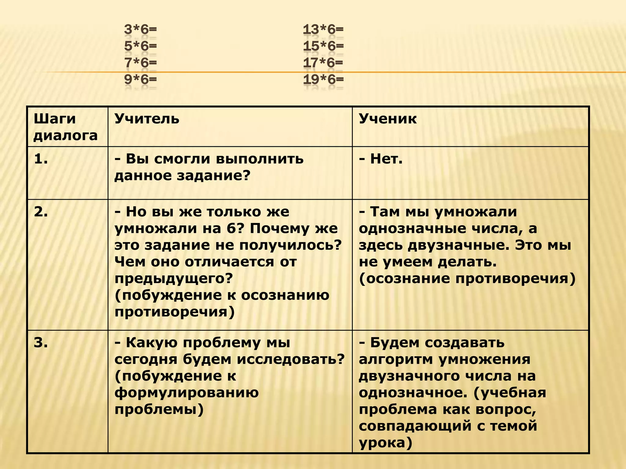 3*6=                13*6=
           5*6=                15*6=
           7*6=                17*6=
           9*6=                19*6=

Шаги      Учитель                      Ученик
диалога
1.        - Вы смогли выполнить        - Нет.
          данное задание?

2.        - Но вы же только же         - Там мы умножали
          умножали на 6? Почему же     однозначные числа, а
          это задание не получилось?   здесь двузначные. Это мы
          Чем оно отличается от        не умеем делать.
          предыдущего?                 (осознание противоречия)
          (побуждение к осознанию
          противоречия)

3.        - Какую проблему мы          - Будем создавать
          сегодня будем исследовать?   алгоритм умножения
          (побуждение к                двузначного числа на
          формулированию               однозначное. (учебная
          проблемы)                    проблема как вопрос,
                                       совпадающий с темой
                                       урока)
 