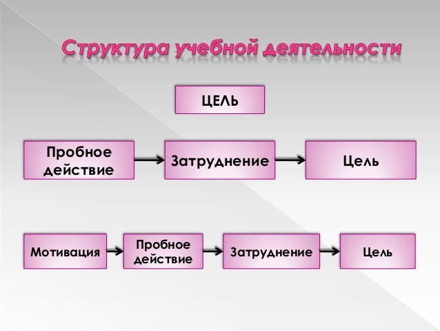 Доклад проектная деятельность на уроках истории
