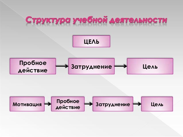 Запишите слово пропущенное в схеме структура деятельности мотив цель средства результат