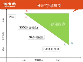 分层存储机制
            热

    内存     小
快





                            存储内容
         SSD(固态硬盘)
响
应
时               SAS 机械盘
间
                                        冷
                                    大





慢                        SATA 机械盘


          小      存储能力         大
 