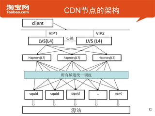 CDN节点的架构
  client
              VIP1                      VIP2
                       心跳
        LVS(L4)                     LVS (L4)


Haproxy(L7)           haproxy(L7)         Haproxy(L7)




                      所有频道统一调度



squid         squid        squid         …          squid




                          源站                                12
 