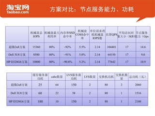 方案对比：节点服务能力、功耗


                                  机械盘 单位请求消
               机械盘总 机械盘最大 内存和SSD                   平均访问对 节点服务
                                 COSS命中 耗机械盘 估算QPS
                IOPS 利用率   命中率                    象大小（KB）
                                                        能力（Gps）
                                    率   IOPS数

 超微2u8方案       15360    80%        ~92%          5.5%       2.14    104401           17      14.6

Dell 3U8方案      8580    80%        ~91%          5.0%       2.14        64150        17          9.0

HP D320G6方案    10800    80%        ~90.8%        5.2%       2.14        77642        17      10.9



               缓存服务器                 LVS服务器                                     交换机数
                         cahe数量                     LVS数量     交换机功耗                  总功耗（瓦）
                 功耗                    功耗                                        量

  超微2u8方案          25         64          150           2          80            2        2060

  Dell 3U8方案       60         22            58          2          80            1        1516

 HP D320G6方案      180         10          150           2          80            1        2180
 