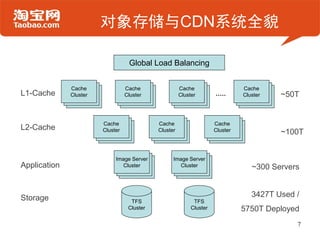 对象存储与CDN系统全貌

                                   Global Load Balancing


              Cache               Cache                Cache                    Cache
L1-Cache      Cluster             Cluster              Cluster                  Cluster   ~50T


                        Cache                Cache                    Cache
L2-Cache                Cluster              Cluster                  Cluster             ~100T


                             Image Server          Image Server
Application                     Cluster               Cluster                      ~300 Servers


Storage                                                                            3427T Used /
                                    TFS                      TFS
                                   Cluster                  Cluster             5750T Deployed
                                                                                              7
 