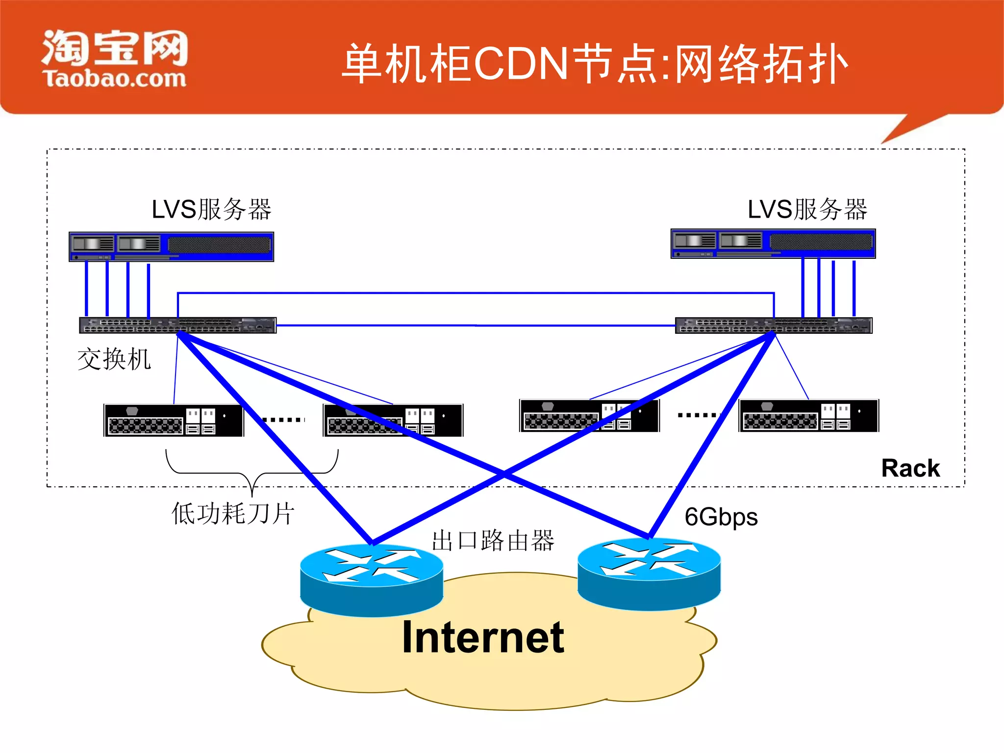 单机柜CDN节点:网络拓扑


  LVS服务器                      LVS服务器




交换机



                                       Rack
      低功耗刀片               6Gbps
                出口路由器



               Internet
 