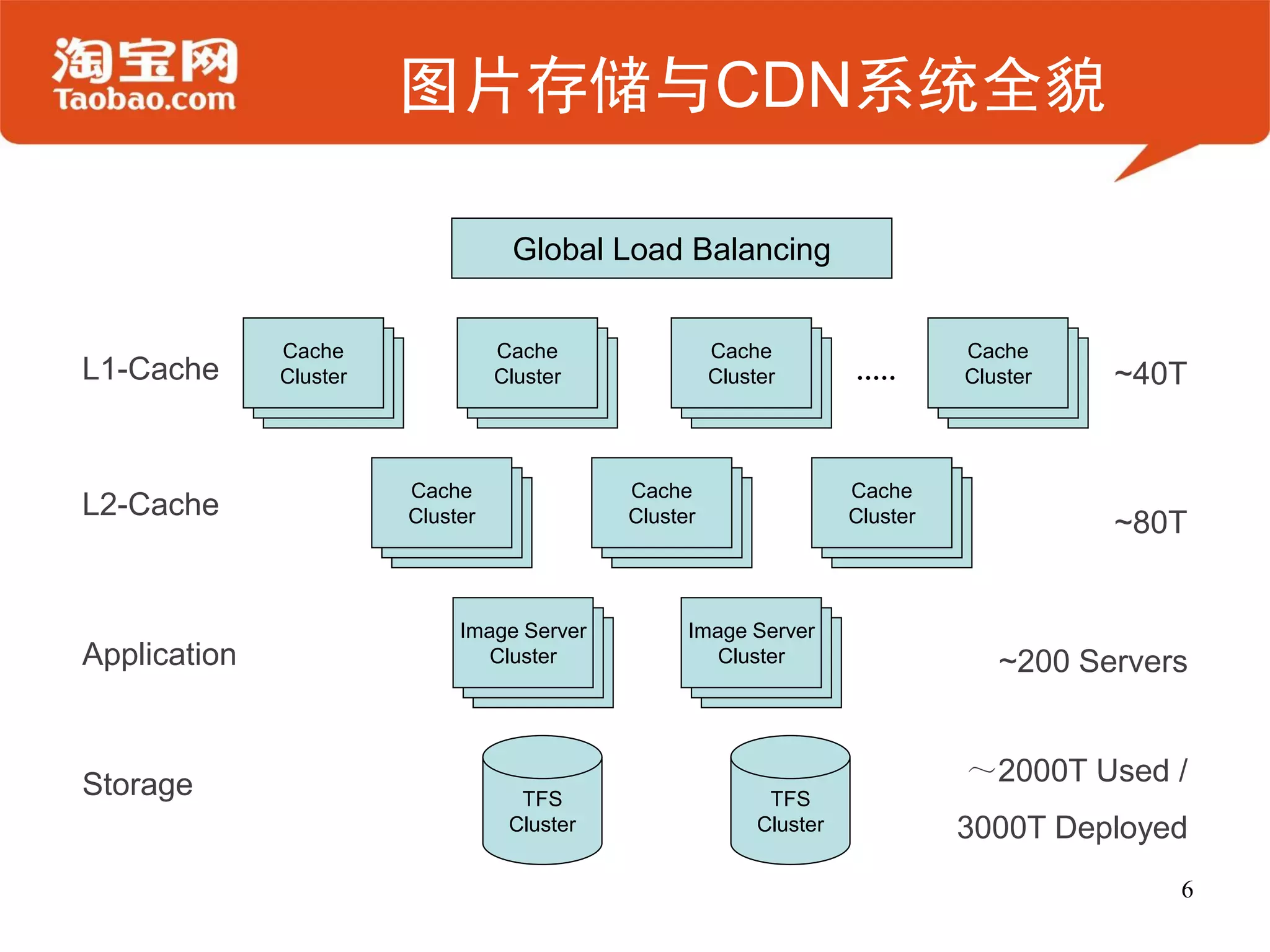 图片存储与CDN系统全貌

                                   Global Load Balancing


              Cache               Cache                Cache                    Cache
L1-Cache      Cluster             Cluster              Cluster                  Cluster   ~40T


                        Cache                Cache                    Cache
L2-Cache                Cluster              Cluster                  Cluster             ~80T


                             Image Server          Image Server
Application                     Cluster               Cluster                      ~200 Servers


Storage                                                                         ～2000T Used /
                                    TFS                      TFS
                                   Cluster                  Cluster             3000T Deployed
                                                                                              6
 