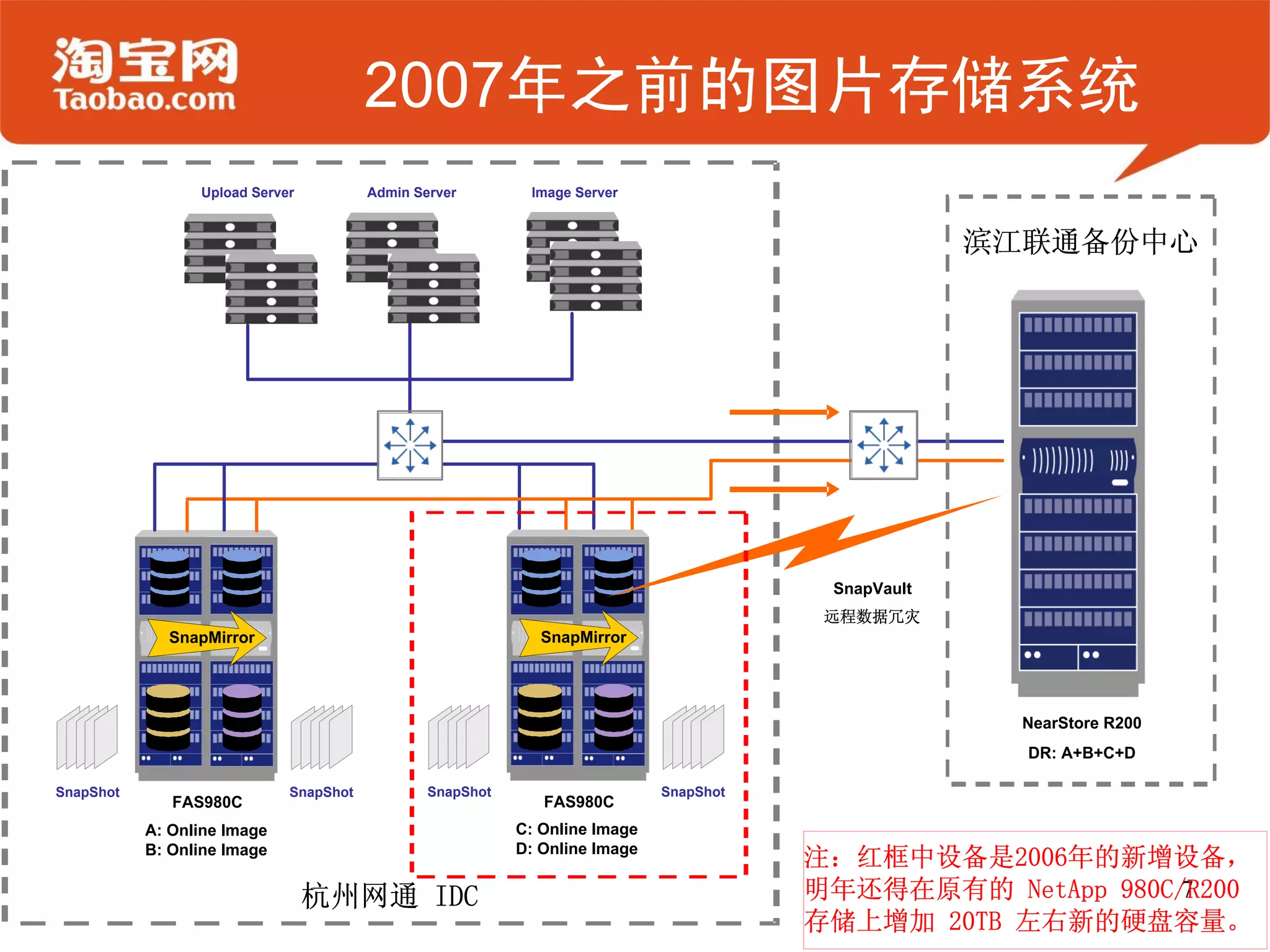 2007年之前的图片存储系统
                 Upload Server          Admin Server        Image Server


                                                                                                     滨江联通备份中心




                                                                                         SnapVault
                                                                                         远程数据冗灾
             SnapMirror                                       SnapMirror




                                                                                                       NearStore R200
                                                                                                       DR: A+B+C+D

SnapShot                     SnapShot           SnapShot                     SnapShot
              FAS980C                                         FAS980C
           A: Online Image                                 C: Online Image
                                                           D: Online Image
           B: Online Image
                                                                                        注：红框中设备是2006年的新增设备，
                                 杭州网通 IDC                                               明年还得在原有的 NetApp 980C/R200
                                                                                                             7
                                                                                        存储上增加 20TB 左右新的硬盘容量。
 
