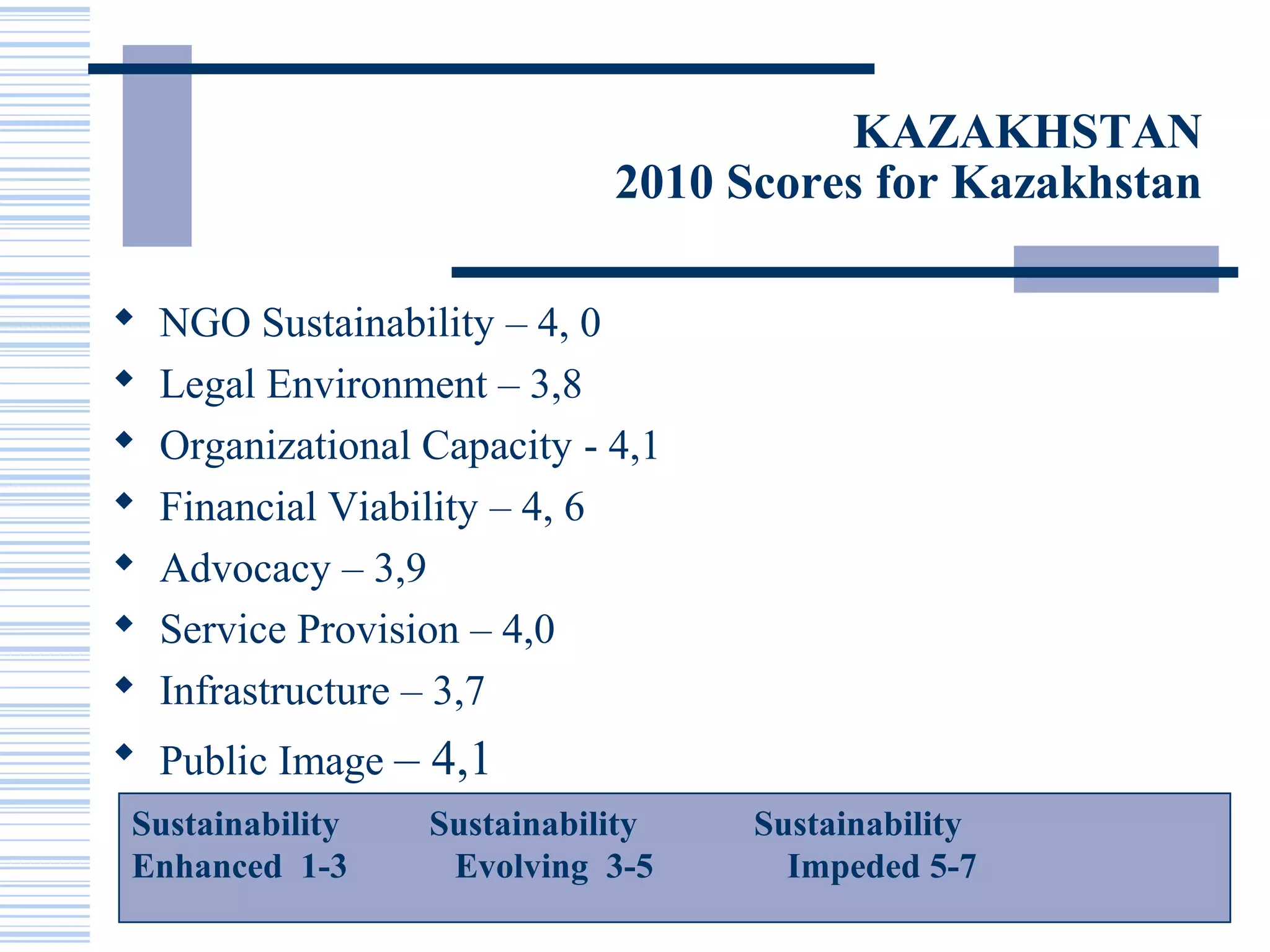 KAZAKHSTAN
                              2010 Scores for Kazakhstan

   NGO Sustainability – 4, 0
   Legal Environment – 3,8
   Organizational Capacity - 4,1
   Financial Viability – 4, 6
   Advocacy – 3,9
   Service Provision – 4,0
   Infrastructure – 3,7
 Public Image – 4,1
 Sustainability    Sustainability   Sustainability
 Enhanced 1-3       Evolving 3-5      Impeded 5-7
 